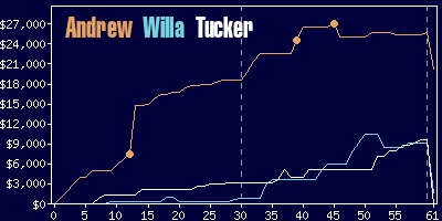 Game dynamics graph