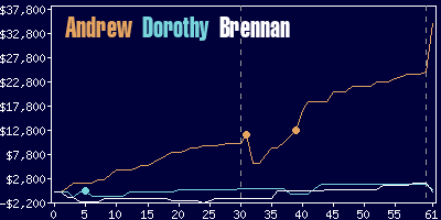 Game dynamics graph