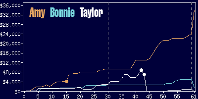 Game dynamics graph