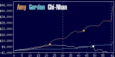 Game dynamics graph