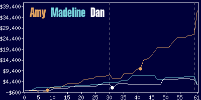 Game dynamics graph