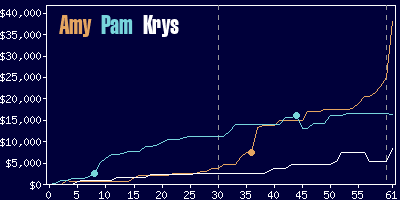 Game dynamics graph