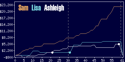 Game dynamics graph