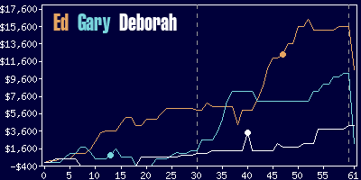 Game dynamics graph