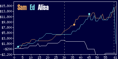 Game dynamics graph