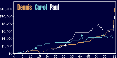 Game dynamics graph