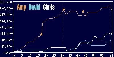 Game dynamics graph