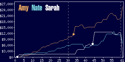 Game dynamics graph