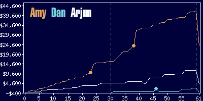 Game dynamics graph