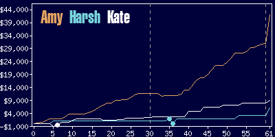 Game dynamics graph