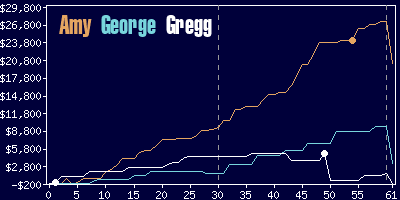 Game dynamics graph