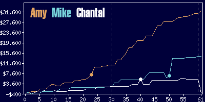 Game dynamics graph