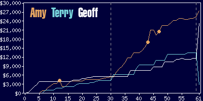 Game dynamics graph