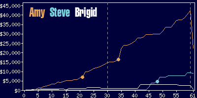 Game dynamics graph