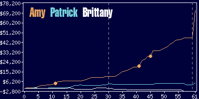 Game dynamics graph