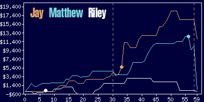 Game dynamics graph