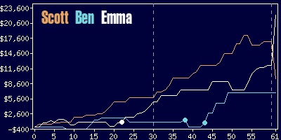 Game dynamics graph