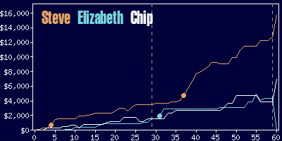 Game dynamics graph