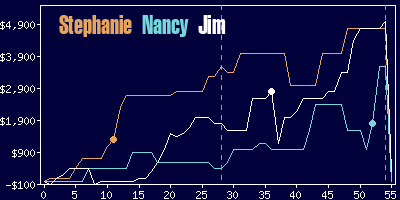 Game dynamics graph