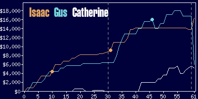 Game dynamics graph