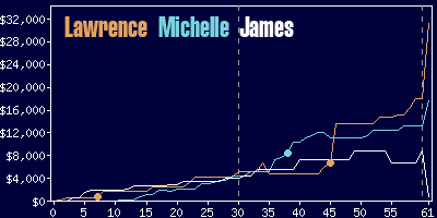 Game dynamics graph