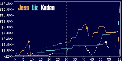 Game dynamics graph