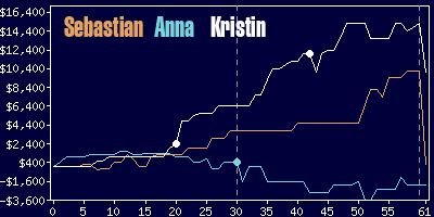 Game dynamics graph