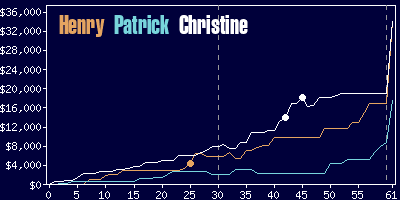 Game dynamics graph