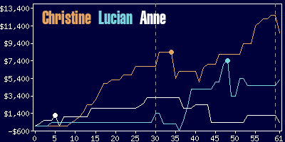 Game dynamics graph