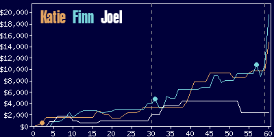 Game dynamics graph