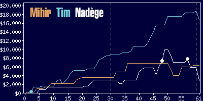 Game dynamics graph