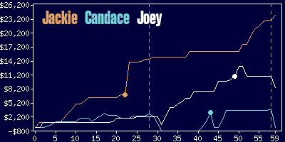 Game dynamics graph