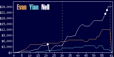 Game dynamics graph