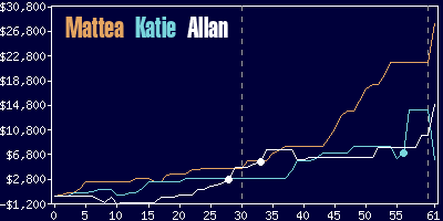 Game dynamics graph