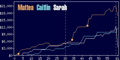 Game dynamics graph