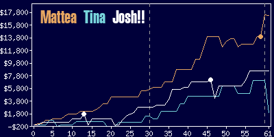 Game dynamics graph