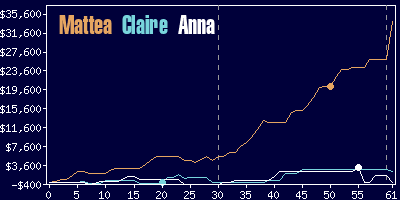 Game dynamics graph