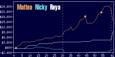 Game dynamics graph