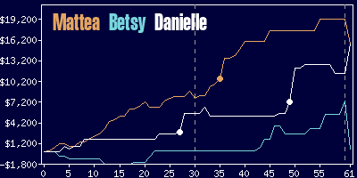 Game dynamics graph