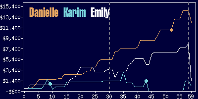 Game dynamics graph