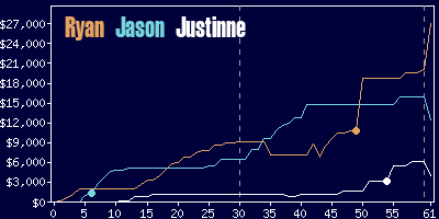 Game dynamics graph