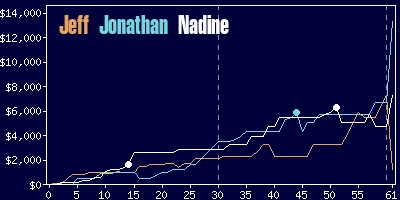 Game dynamics graph