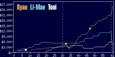 Game dynamics graph