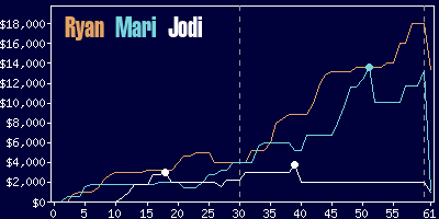 Game dynamics graph