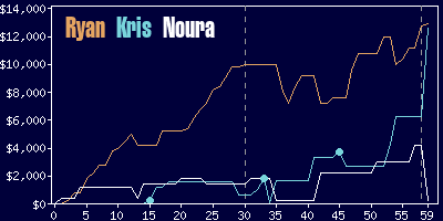 Game dynamics graph