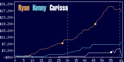 Game dynamics graph