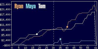 Game dynamics graph