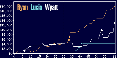 Game dynamics graph