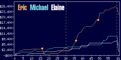 Game dynamics graph