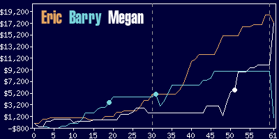 Game dynamics graph